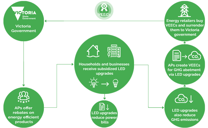 How-Victorian-Energy-Upgrades-(VEU)-program-works