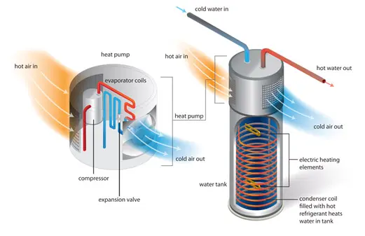 How does ASHP water heater system work?