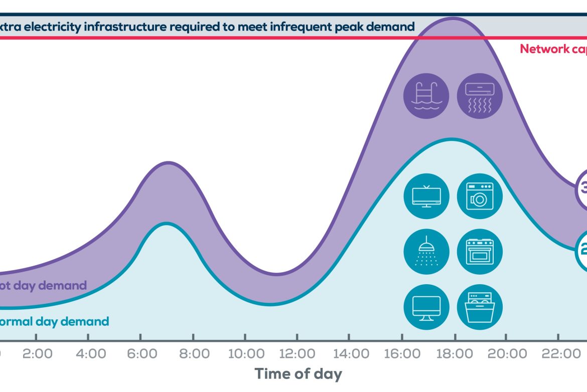 How Seasonal Peak and Off-Peak Electricity Rates Affect Your Energy Bills